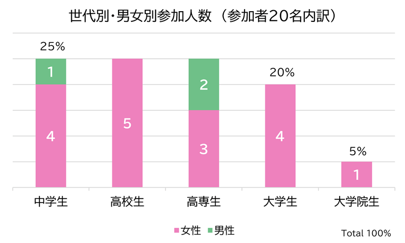 世代別・男女別