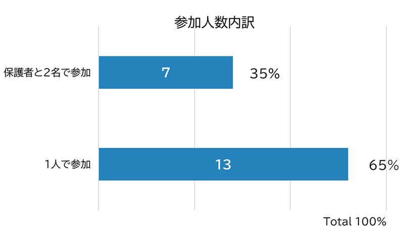 参加人数内訳