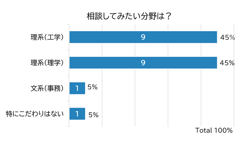 相談してみたい分野