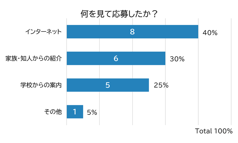 何を見て応募したか