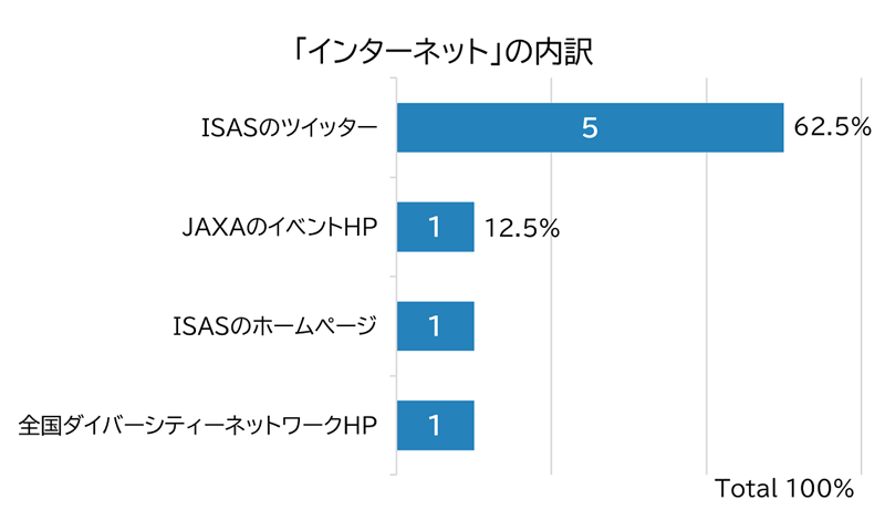 インターネットの内訳