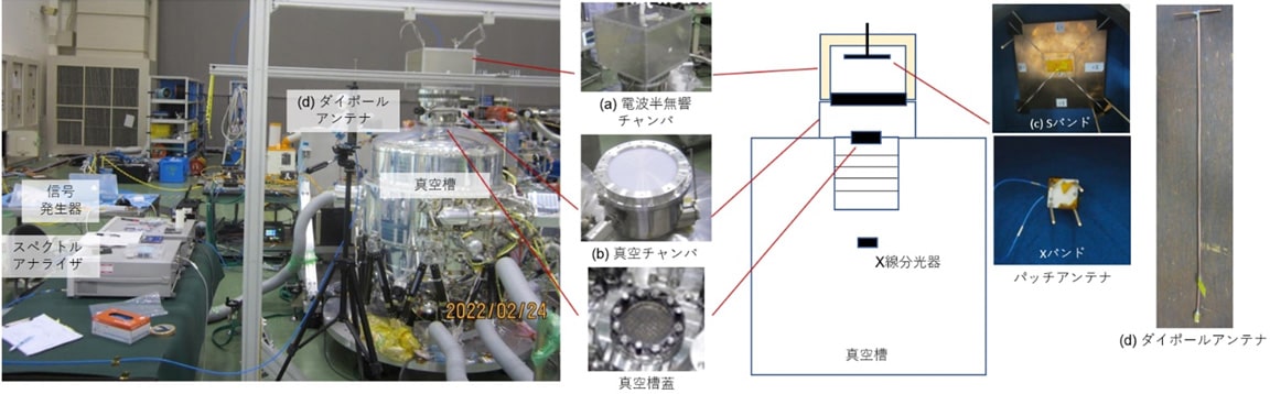 本試験写真と製作した器材(a)-(d)の配置