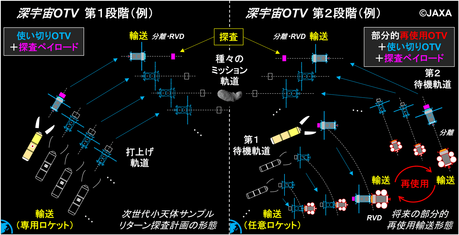 「深宇宙 OTV」第１段階(左)・第２段階(右)で想定する輸送形態の例 ©JAXA