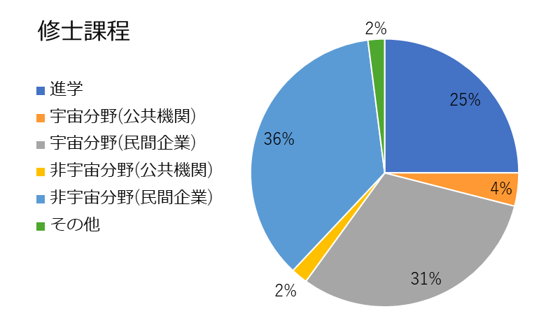 修士課程