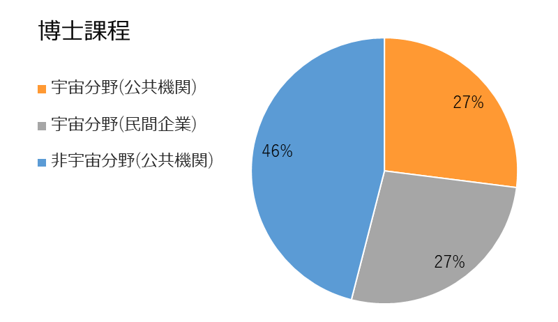 博士課程