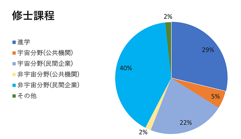 修士課程