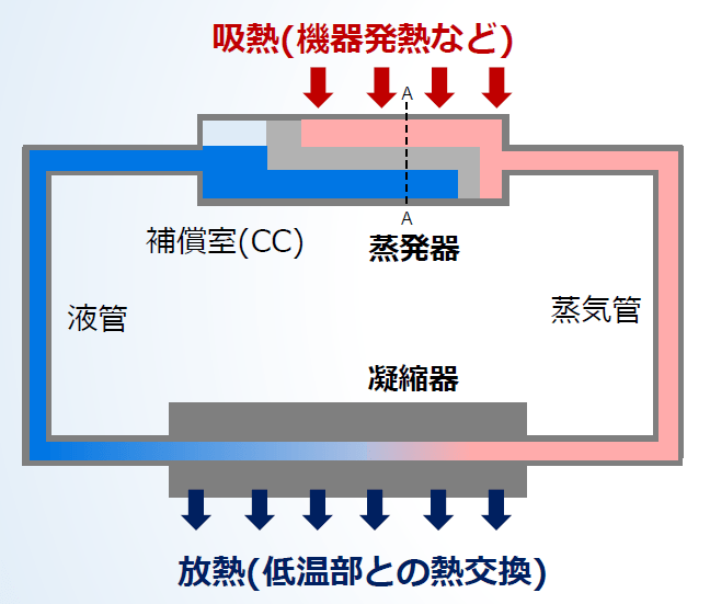 ヒートパイプの基本構造