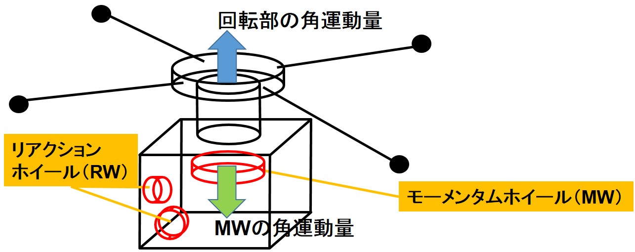 スピン衛星モデル化