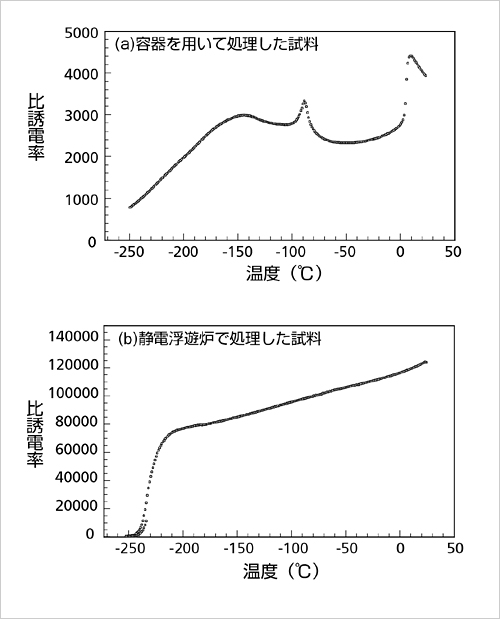 Isas 無容器浮遊と過冷却の科学 宇宙科学の最前線