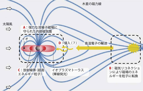図1　木星磁気圏の模式図