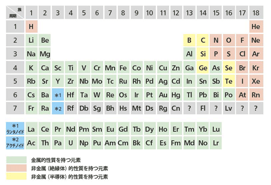 図1　元素の周期律表