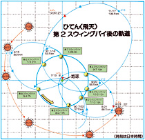 「ひてん」第二スウィングバイ以降の軌道