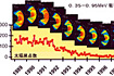 放射線帯粒子強度の経年変化と太陽黒点数の変動