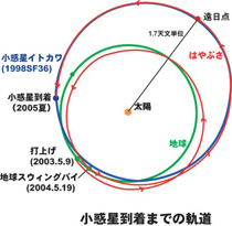 小惑星到着までの「はやぶさ」の軌道