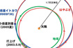 小惑星到着までの「はやぶさ」の軌道