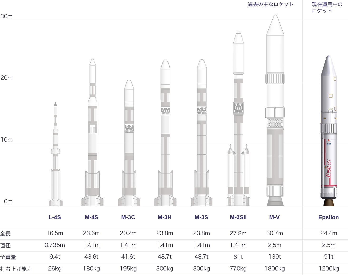 観測ロケット一覧表