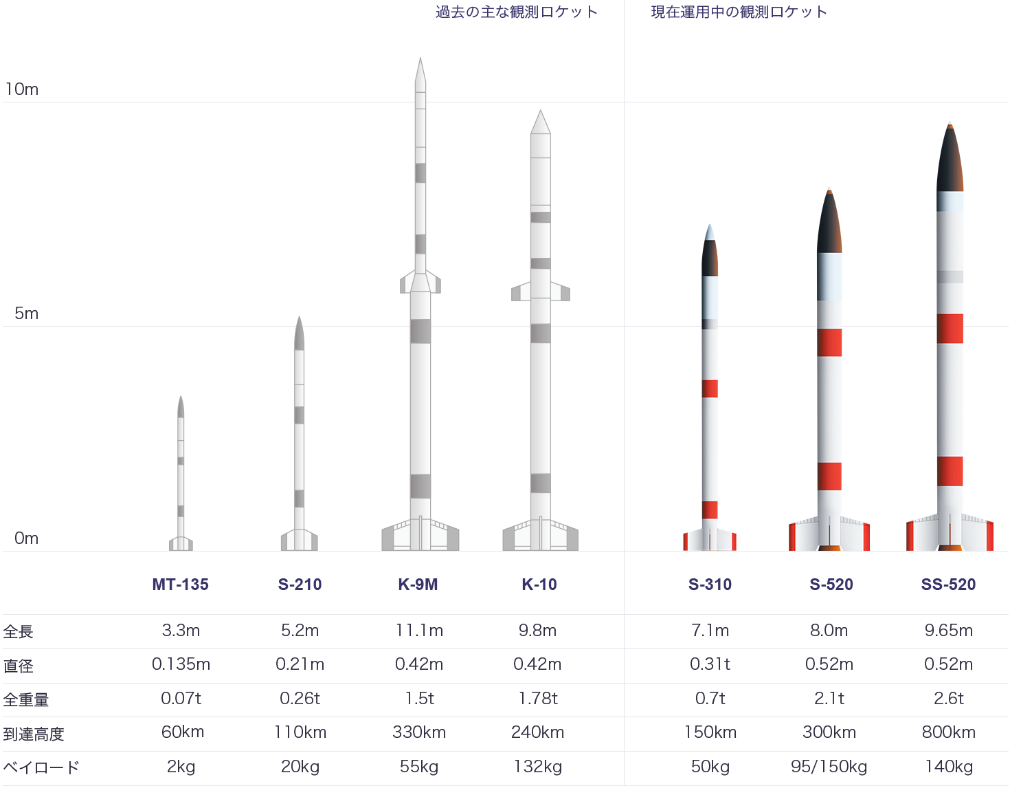 観測ロケット一覧表