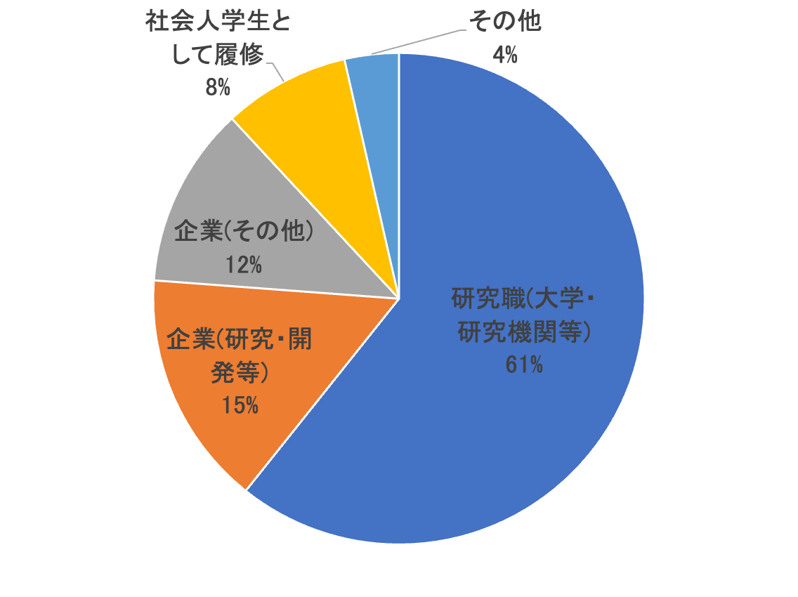 卒業生図