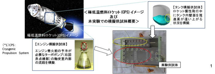極低温燃料ロケットのイメージ図および本実験での模擬供試体概要