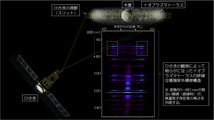 ひさき」が観測したイオプラズマトーラスの極端紫外スペクトルの画像