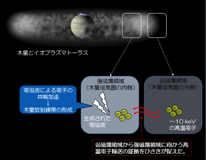 木星磁気圏における高温電子の内向き輸送の概念図