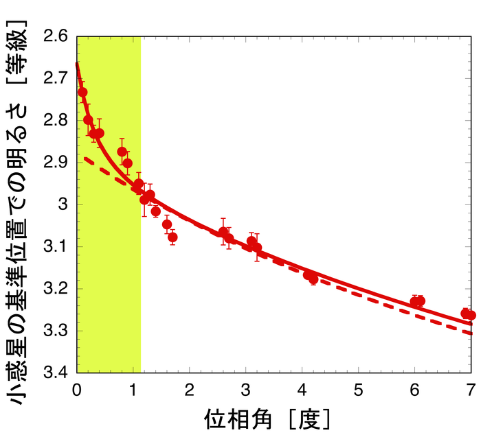 「衝効果」を示す観測結果と干渉性後方散乱モデルへの近似を説明するグラフ