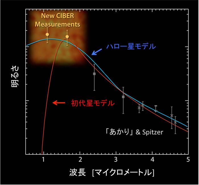 CIBER実験の観測結果と「まだら模様」を説明する 2 つのモデルを示すグラフ