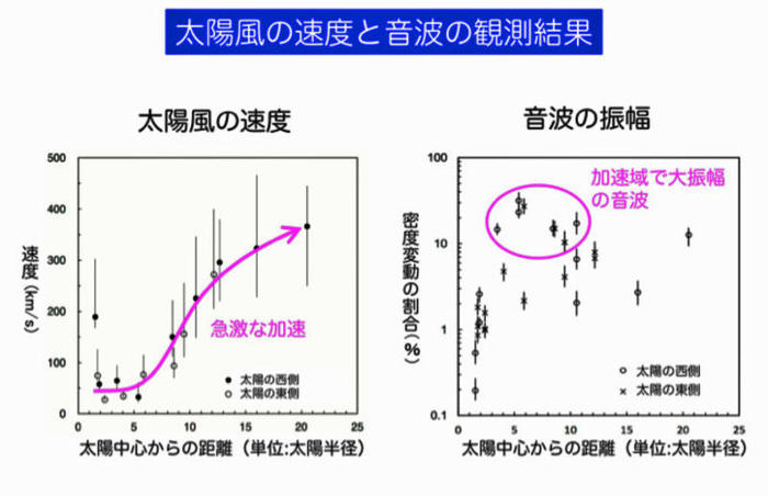 「あかつき」の観測が明らかにした、太陽風の速度と音波の振幅が太陽からの距離とともに変化する様子を示したグラフ。