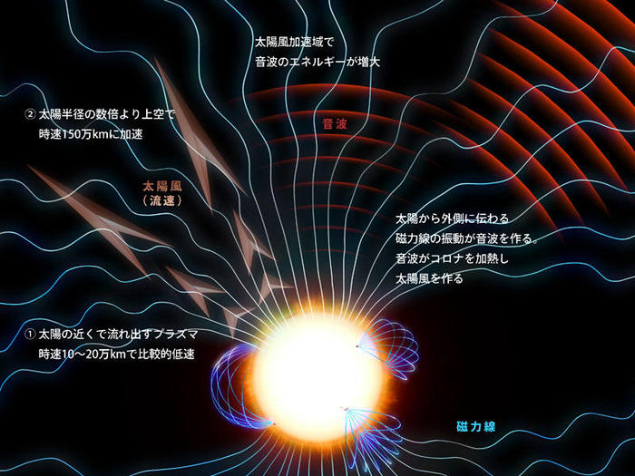 あかつき」の観測に基づく太陽風が加速する仕組みの解説図