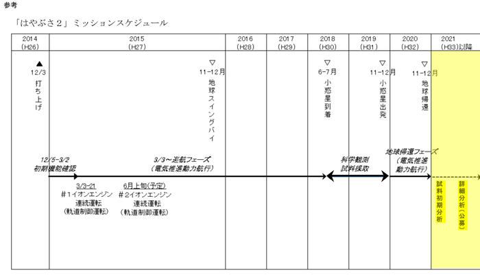 はやぶさ２のミッションスケジュール表