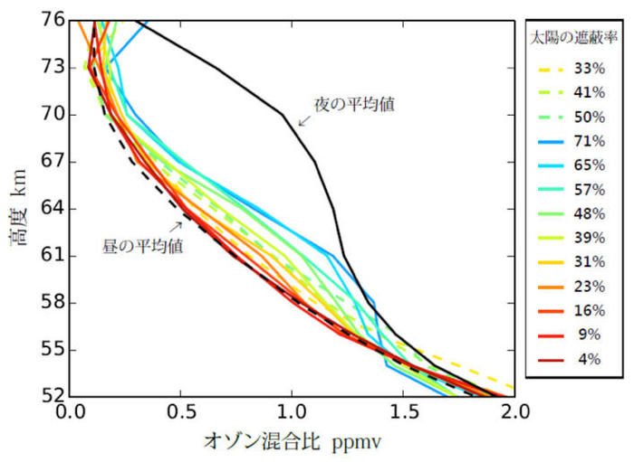 SMILESが観測した中間圏オゾンの高度分布のグラフ