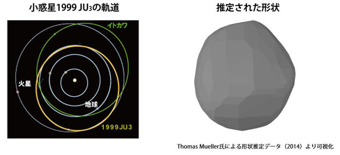 1999 JU3の軌道と推定される形状の図