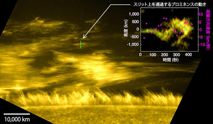 ひのでが観測したプロミネンスとその時間変化を表したグラフ