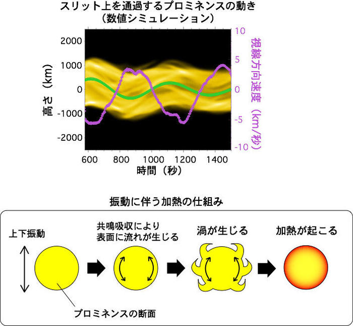 数値シミュレーションから再現したプロミネンスの動きの模式図