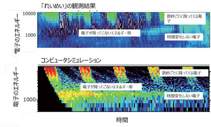 「れいめい」が観測した明滅オーロラを起こす電子の分布と、コンピュータシミュレーション