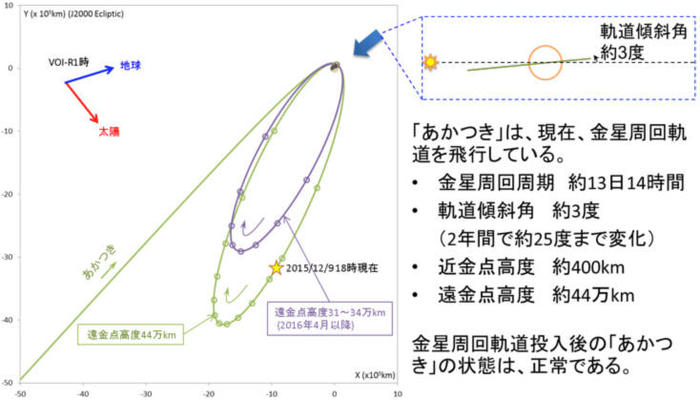 金星周回軌道の模式図