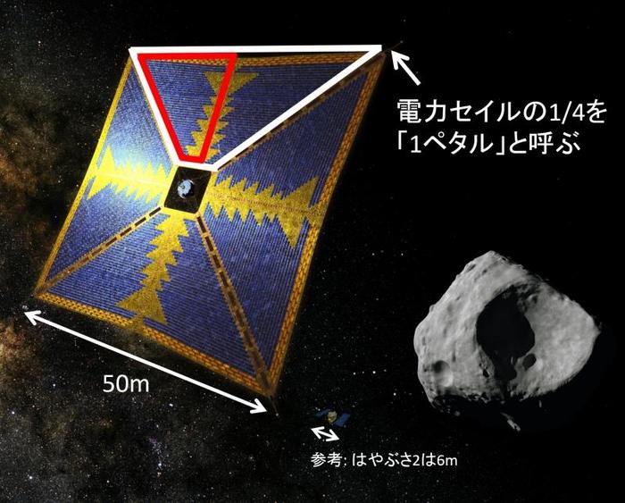 電力セイルの想像図と１ペタルという単位の説明図