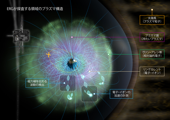 ERGが探査する領域のプラズマ構造