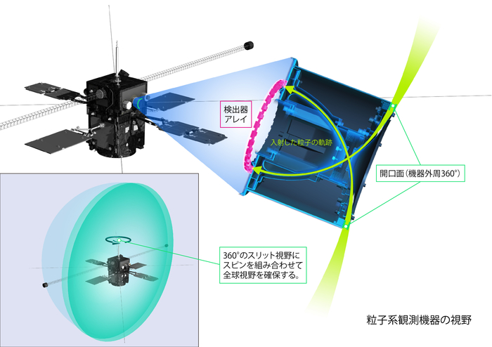 粒子系観測機器の視野の説明図