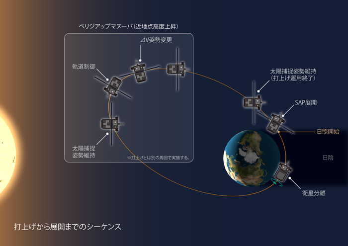 打上げから展開までのシーケンスを示した図