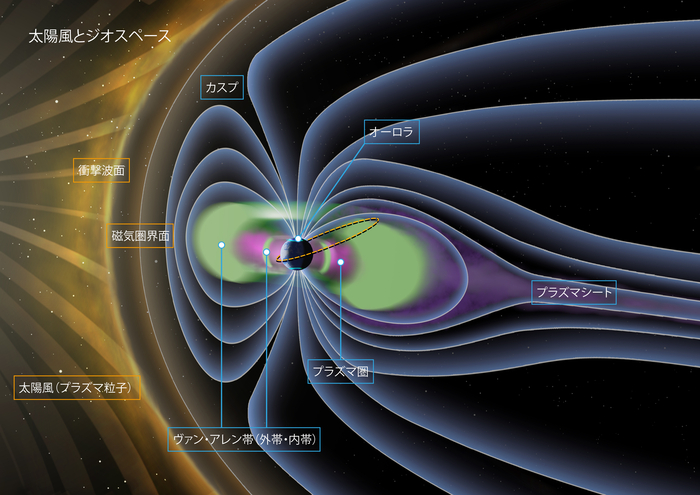 太陽風とジオスペースの模式図