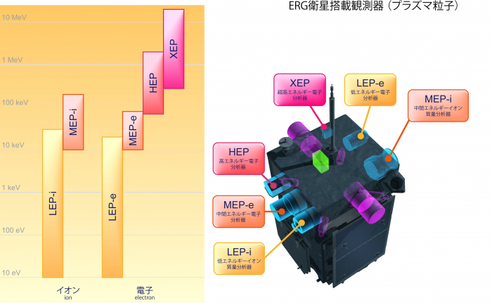 ERG衛星搭載観測器（プラズマ粒子）の解説図