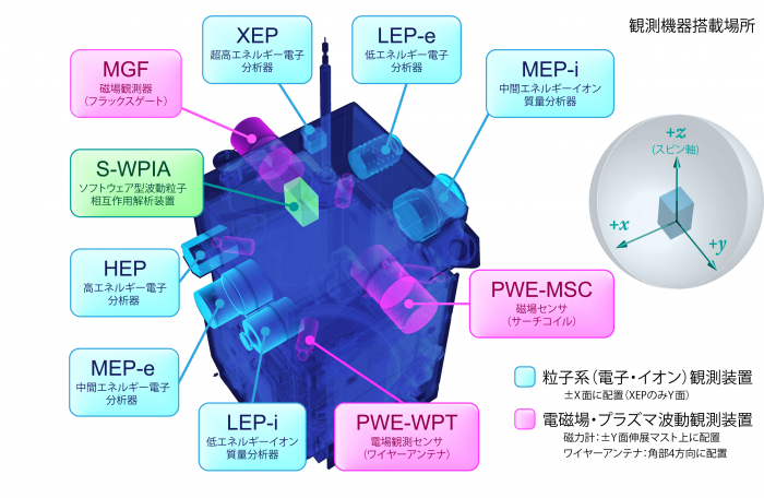 観測機器の搭載場所を示した図