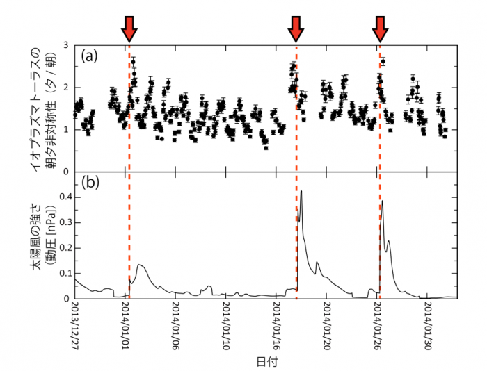 図2. (a)「ひさき」が2014年1月に観測したイオプラズマトーラスにおける朝夕非対称性の時間変化と(b)太陽風の強さ（動圧）の時間変化のグラフ