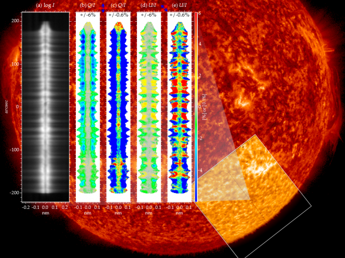 観測ロケット実験CLASPが世界で初めて取得した太陽ライマンα線の 偏光スペクトル。（[クレジット]　国立天文台、JAXA、NASA/MSFC； 背景の太陽全面像：NASA/SDO）