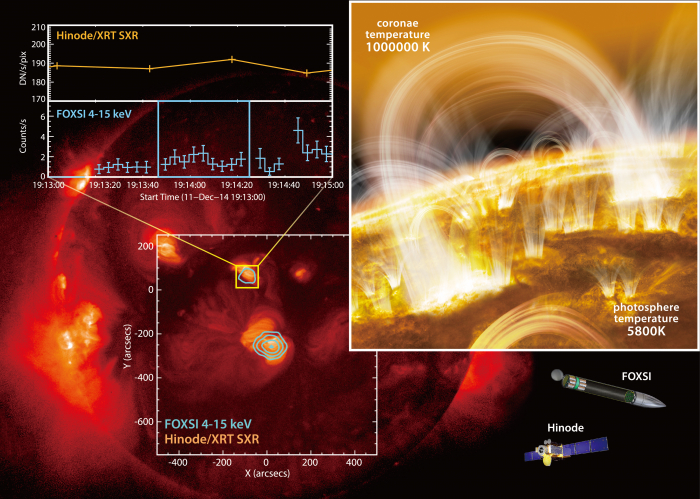 「見えない」ナノフレア、太陽X線超高感度観測で発見した存在の証拠 イメージ図