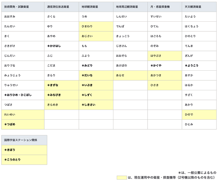 参考：日本の主な人工衛星・探査機等の愛称一覧