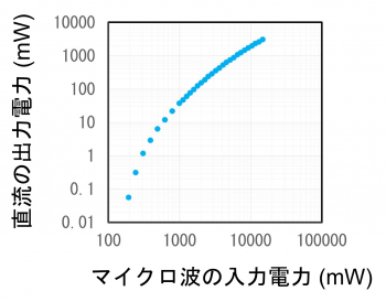 図３：入力マイクロ波電力に対する出力直流電力の測定結果