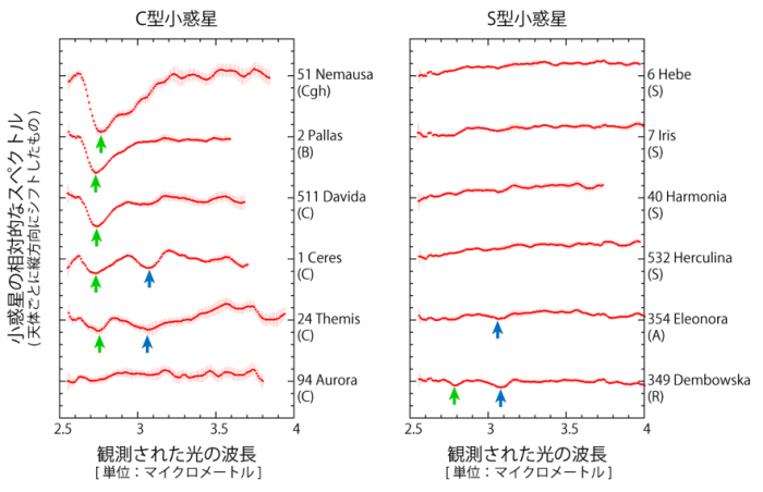 図2. 「あかり」で得られた小惑星の近赤外線反射スペクトル。