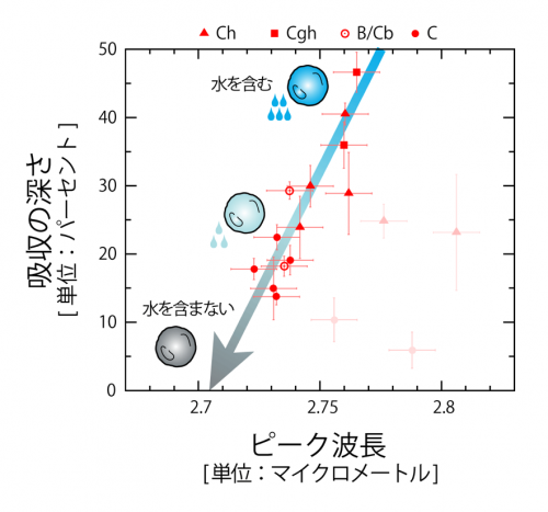 図3. C型小惑星の、2.7マイクロメートル付近の吸収がもっとも深くなるピーク波長(図2の緑矢印の位置)と、吸収の深さの関係。